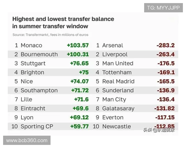 夏季转会窗口净投入排行榜揭晓 阿森纳超越利物浦位居榜首 英超八队上榜 夏季转会窗口净投入排行榜揭晓 阿森纳超越利物浦位居榜首 英超八队上榜