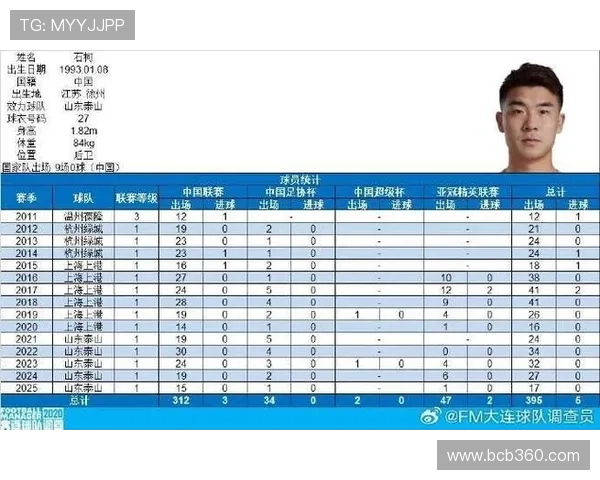 山东泰山后卫石柯迎来职业生涯300场里程碑成就跻身中国顶级联赛传奇行列 山东泰山后卫石柯迎来职业生涯300场里程碑成就跻身中国顶级联赛传奇行列
